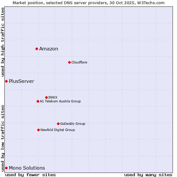 Market position of Amazon vs. PlusServer vs. Mono Solutions