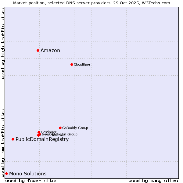 Market position of Amazon vs. PublicDomainRegistry vs. Mono Solutions