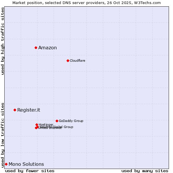 Market position of Amazon vs. Register.it vs. Mono Solutions