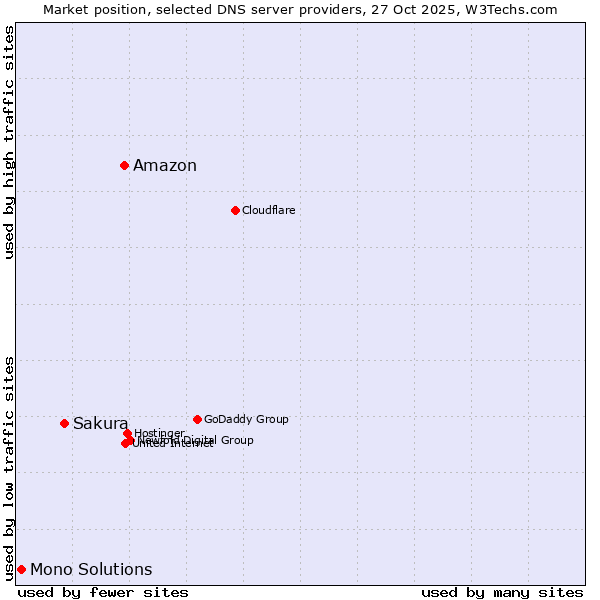 Market position of Amazon vs. Sakura vs. Mono Solutions