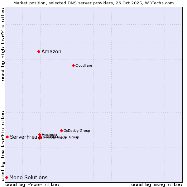 Market position of Amazon vs. ServerFreak vs. Mono Solutions