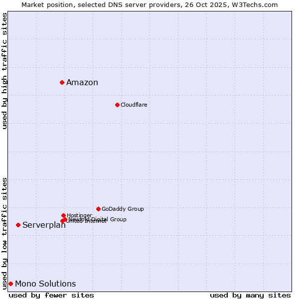 Market position of Amazon vs. Serverplan vs. Mono Solutions