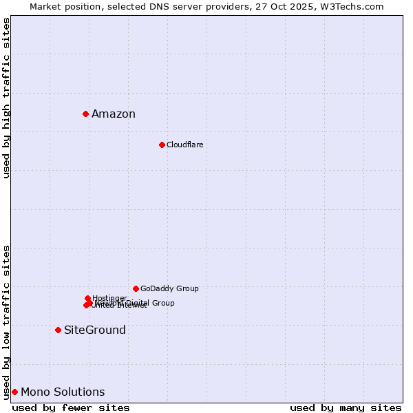 Market position of Amazon vs. SiteGround vs. Mono Solutions