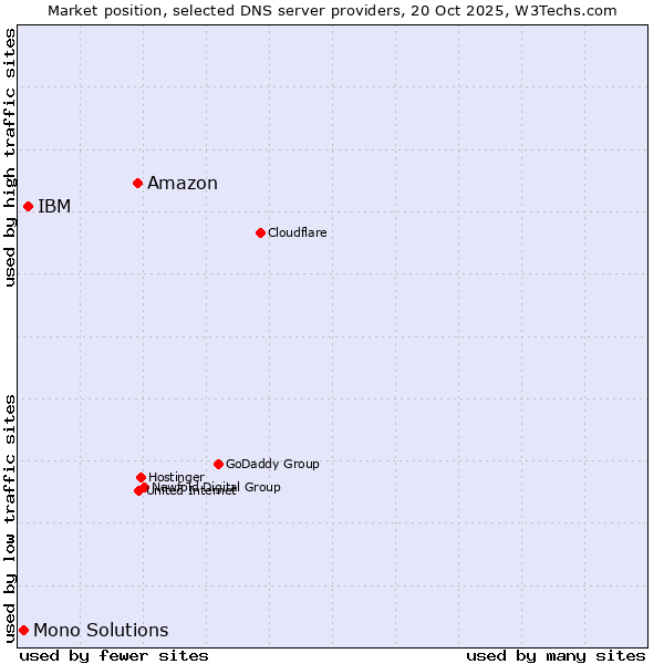 Market position of Amazon vs. IBM vs. Mono Solutions