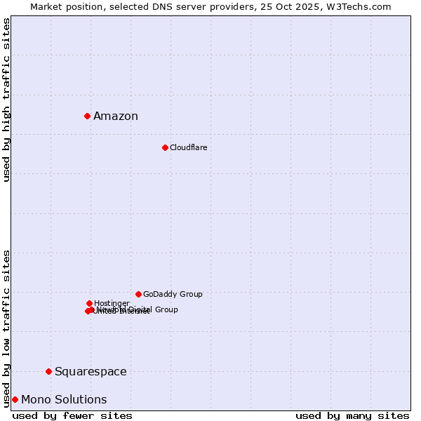 Market position of Amazon vs. Squarespace vs. Mono Solutions