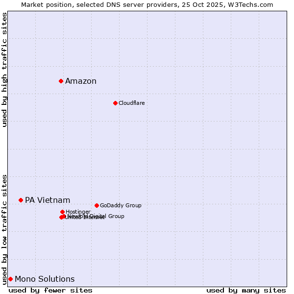Market position of Amazon vs. PA Vietnam vs. Mono Solutions