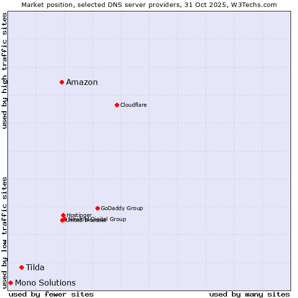 Market position of Amazon vs. Tilda vs. Mono Solutions