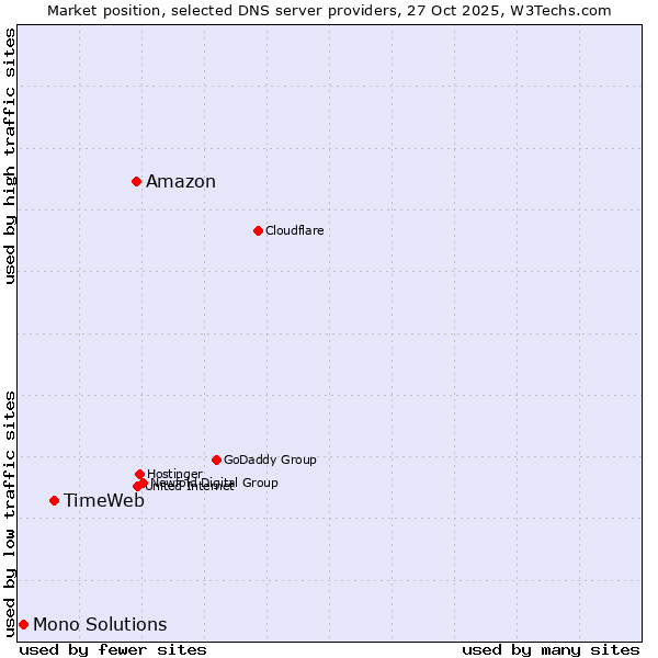 Market position of Amazon vs. TimeWeb vs. Mono Solutions