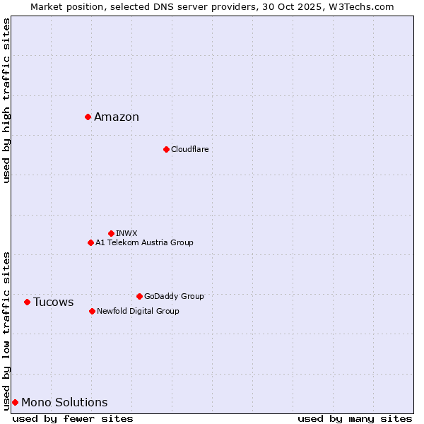 Market position of Amazon vs. Tucows vs. Mono Solutions