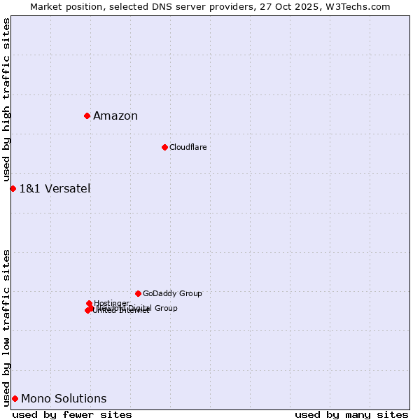 Market position of Amazon vs. Mono Solutions vs. 1&1 Versatel