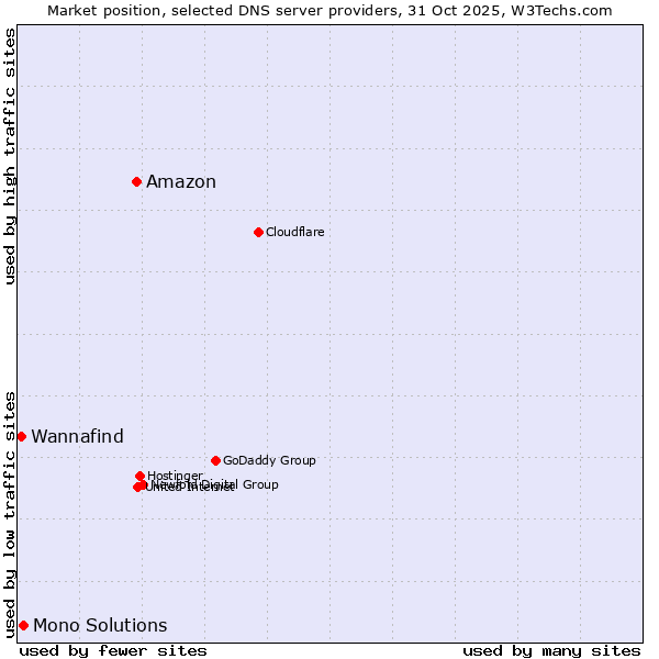 Market position of Amazon vs. Mono Solutions vs. Wannafind