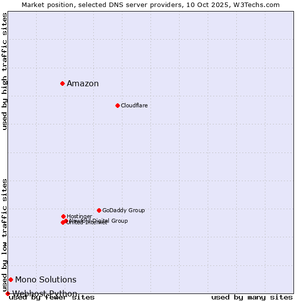 Market position of Amazon vs. Mono Solutions vs. Webhost Python