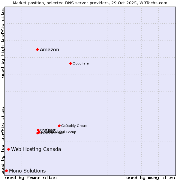 Market position of Amazon vs. Web Hosting Canada vs. Mono Solutions