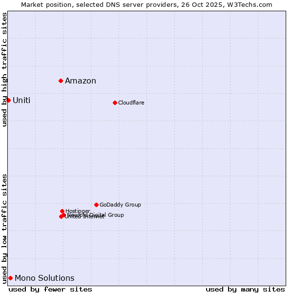 Market position of Amazon vs. Mono Solutions vs. Uniti