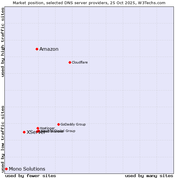 Market position of Amazon vs. XServer vs. Mono Solutions