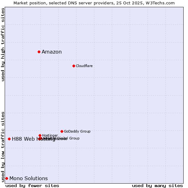 Market position of Amazon vs. H88 Web Hosting vs. Mono Solutions