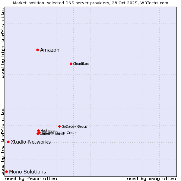 Market position of Amazon vs. Xtudio Networks vs. Mono Solutions