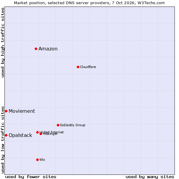 Market position of Amazon vs. Moviement vs. Opalstack