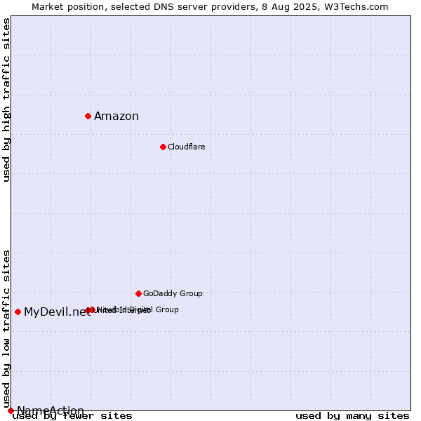 Market position of Amazon vs. MyDevil.net vs. NameAction