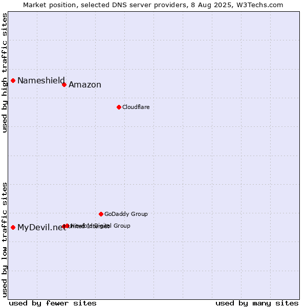 Market position of Amazon vs. MyDevil.net vs. Nameshield