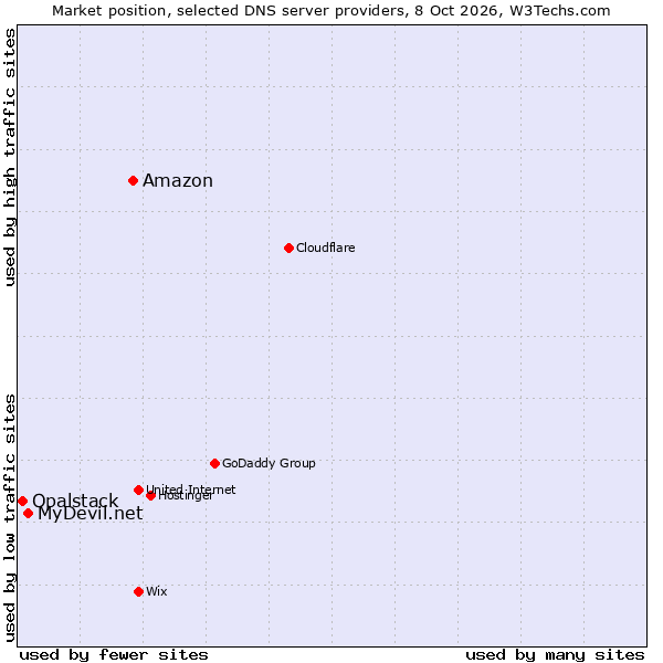 Market position of Amazon vs. MyDevil.net vs. Opalstack