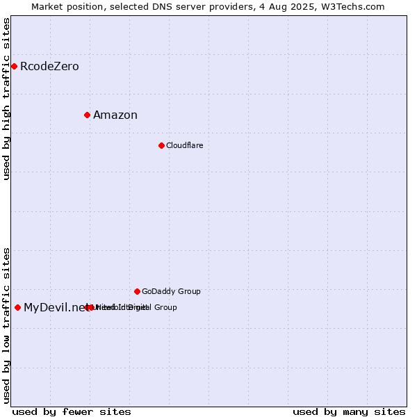 Market position of Amazon vs. MyDevil.net vs. RcodeZero