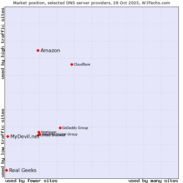 Market position of Amazon vs. MyDevil.net vs. Real Geeks