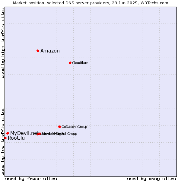 Market position of Amazon vs. MyDevil.net vs. Root.lu