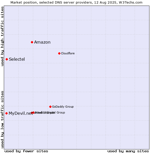 Market position of Amazon vs. Selectel vs. MyDevil.net