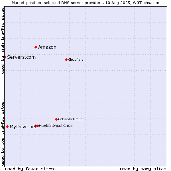 Market position of Amazon vs. MyDevil.net vs. Servers.com