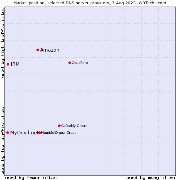 Market position of Amazon vs. IBM vs. MyDevil.net