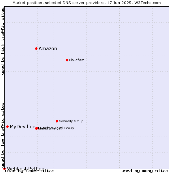 Market position of Amazon vs. MyDevil.net vs. Webhost Python