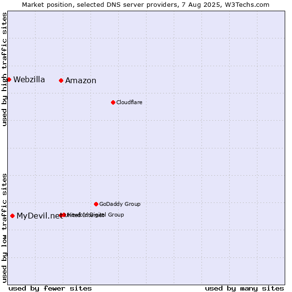 Market position of Amazon vs. MyDevil.net vs. Webzilla