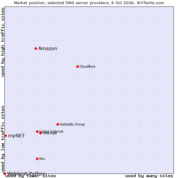Market position of Amazon vs. myNET vs. Webhost Python