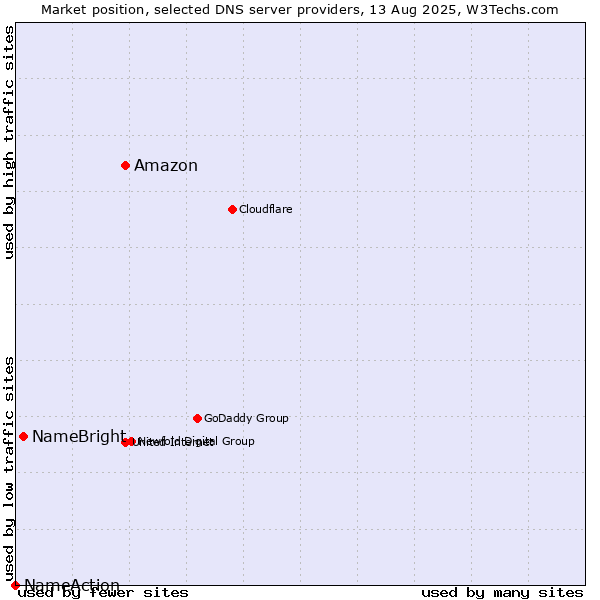 Market position of Amazon vs. NameBright vs. NameAction