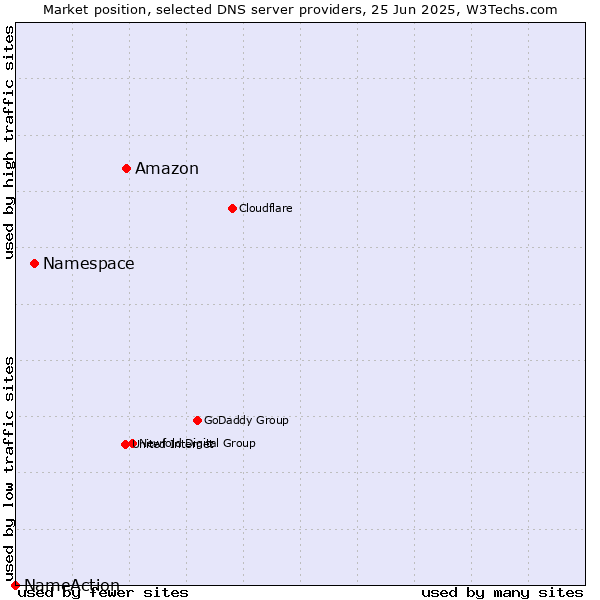 Market position of Amazon vs. Namespace vs. NameAction