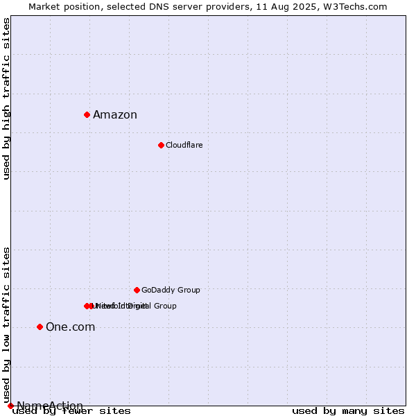 Market position of Amazon vs. One.com vs. NameAction