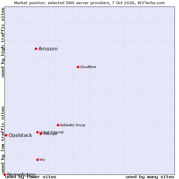 Market position of Amazon vs. Opalstack vs. NameAction