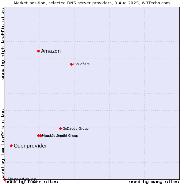 Market position of Amazon vs. Openprovider vs. NameAction
