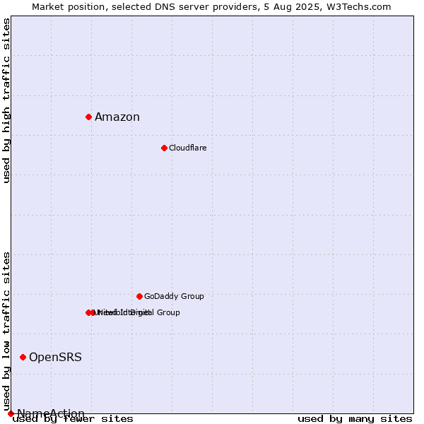 Market position of Amazon vs. OpenSRS vs. NameAction