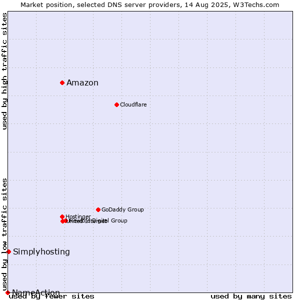 Market position of Amazon vs. Simplyhosting vs. NameAction