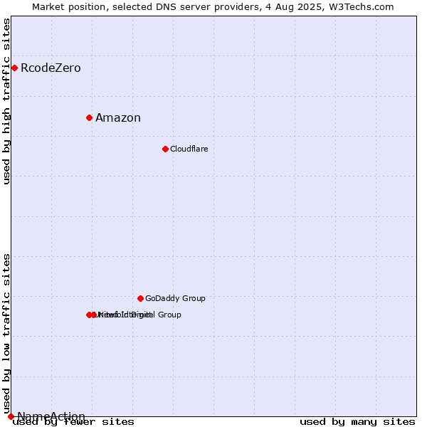 Market position of Amazon vs. RcodeZero vs. NameAction