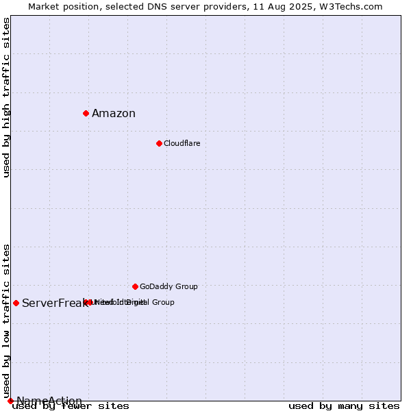 Market position of Amazon vs. ServerFreak vs. NameAction