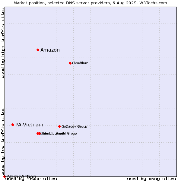 Market position of Amazon vs. PA Vietnam vs. NameAction