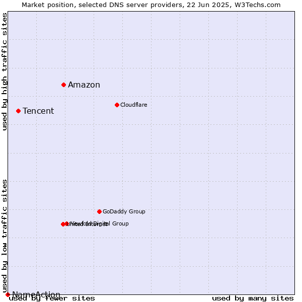 Market position of Amazon vs. Tencent vs. NameAction