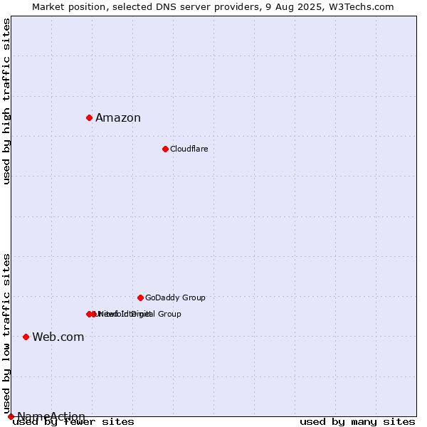 Market position of Amazon vs. Web.com vs. NameAction