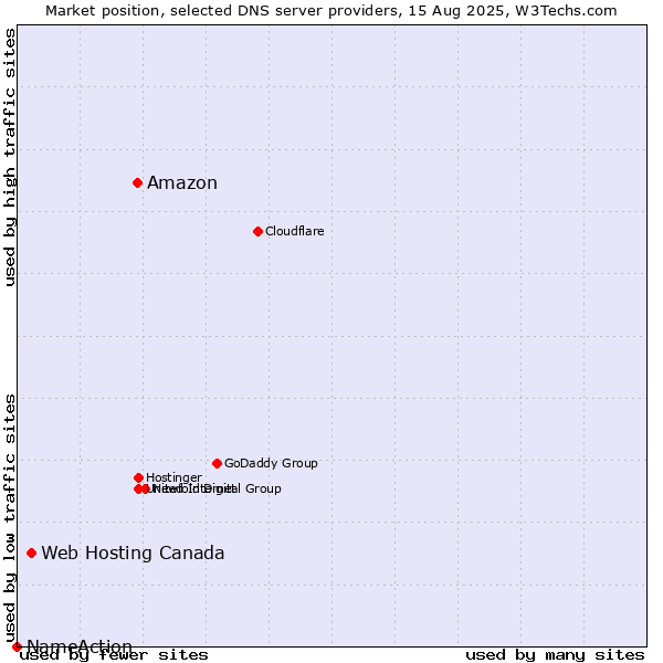 Market position of Amazon vs. Web Hosting Canada vs. NameAction