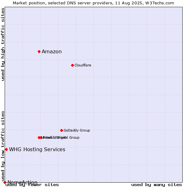 Market position of Amazon vs. WHG Hosting Services vs. NameAction