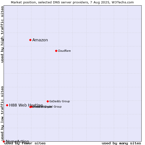 Market position of Amazon vs. H88 Web Hosting vs. NameAction