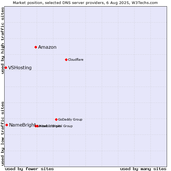 Market position of Amazon vs. NameBright vs. VSHosting